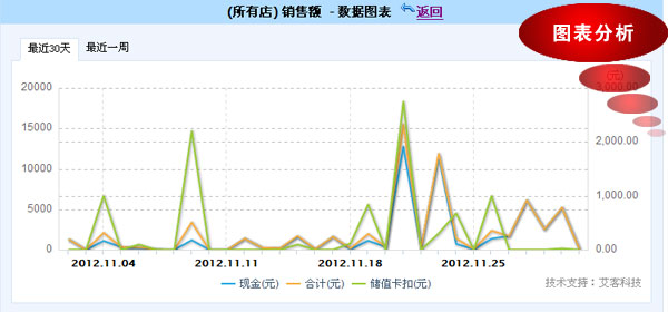 进销存管理软件 数据图表分析功能